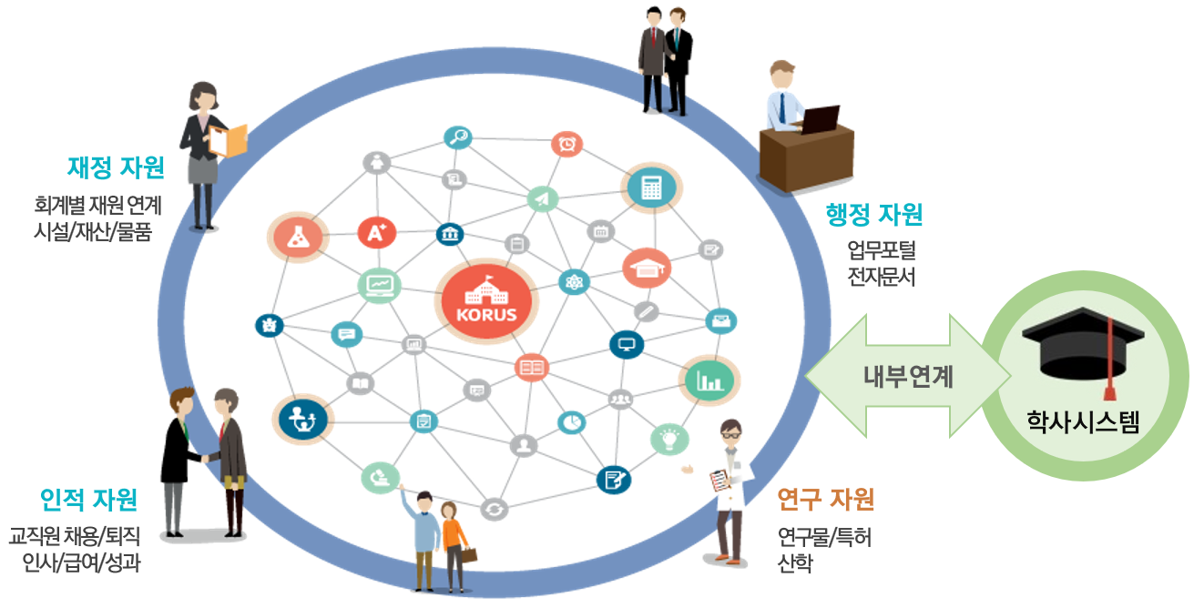 국립대학자원관리시스템(KORUS)이란?국립대학자원관리시스템(Korea Resources University System)은 현재 37개 국립대학에서 운영되는 대학의 다양한 업무영역을 유기적으로 통합하는 행·재정시스템이며,
교원, 직원, 연구원 등 약 80,000여 명이 사용하는 시스템으로 포털·공통, 재정·회계, 인사·급여, 산학·연구, 업무관리 등 5개 분야의 89개 단위업무로 구성된 시스템