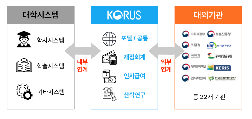 대내외연계:23개 기관과 27개의 시스템